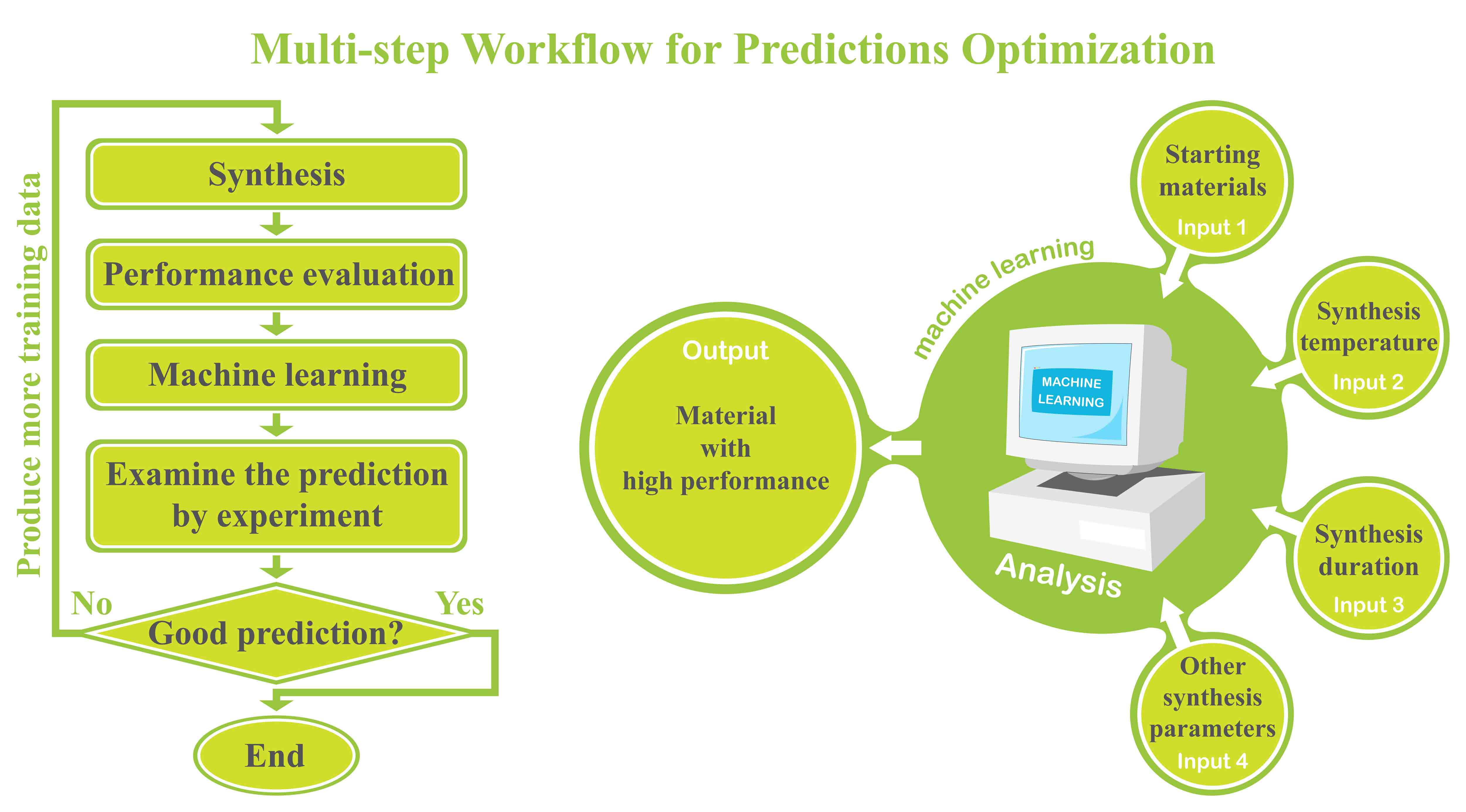 <strong>Machine Learning</strong>-Optimized Synthesis of Doped TiO<sub>2</sub> with Improved Photocatalytic Performance: A Multi-Step Workflow Supported by Designed Wet-Lab Experiments