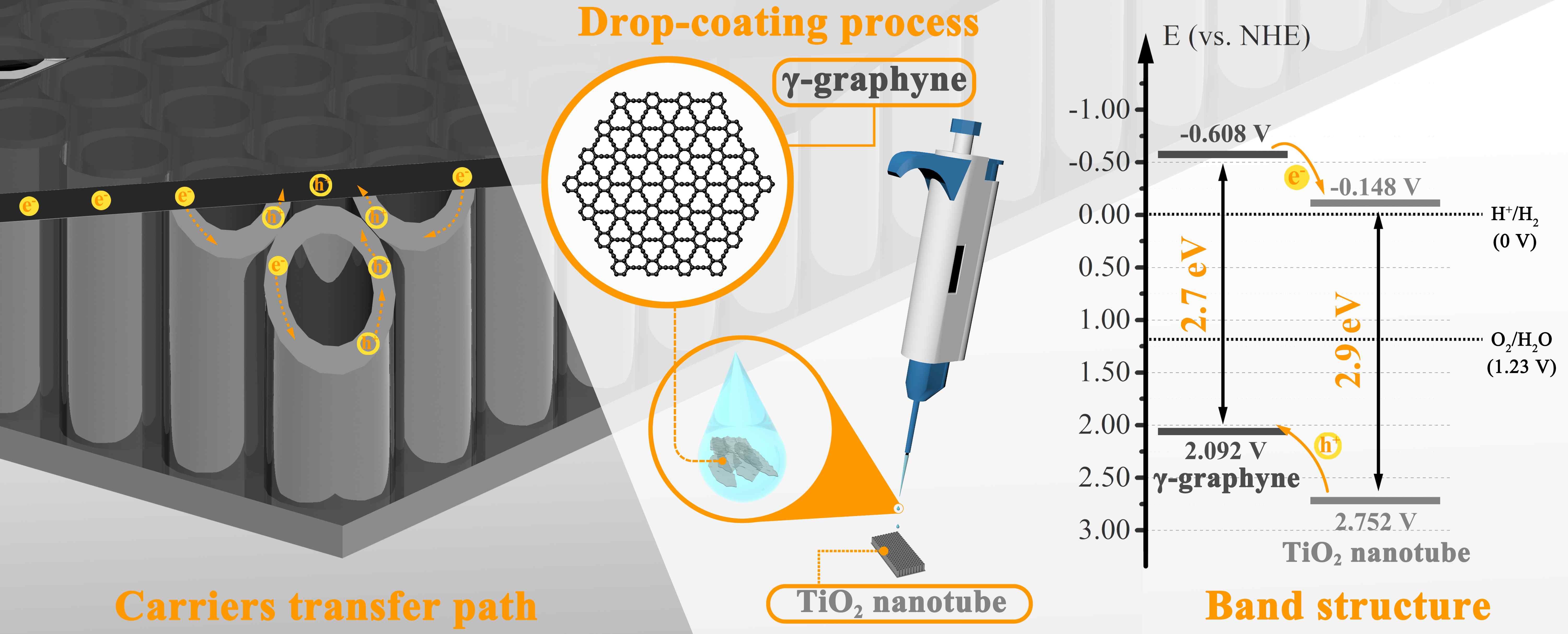Decoration of γ-Graphyne on TiO<sub>2</sub> Nanotube Arrays: Improved Photoelectrochemical and Photoelectrocatalytic Properties