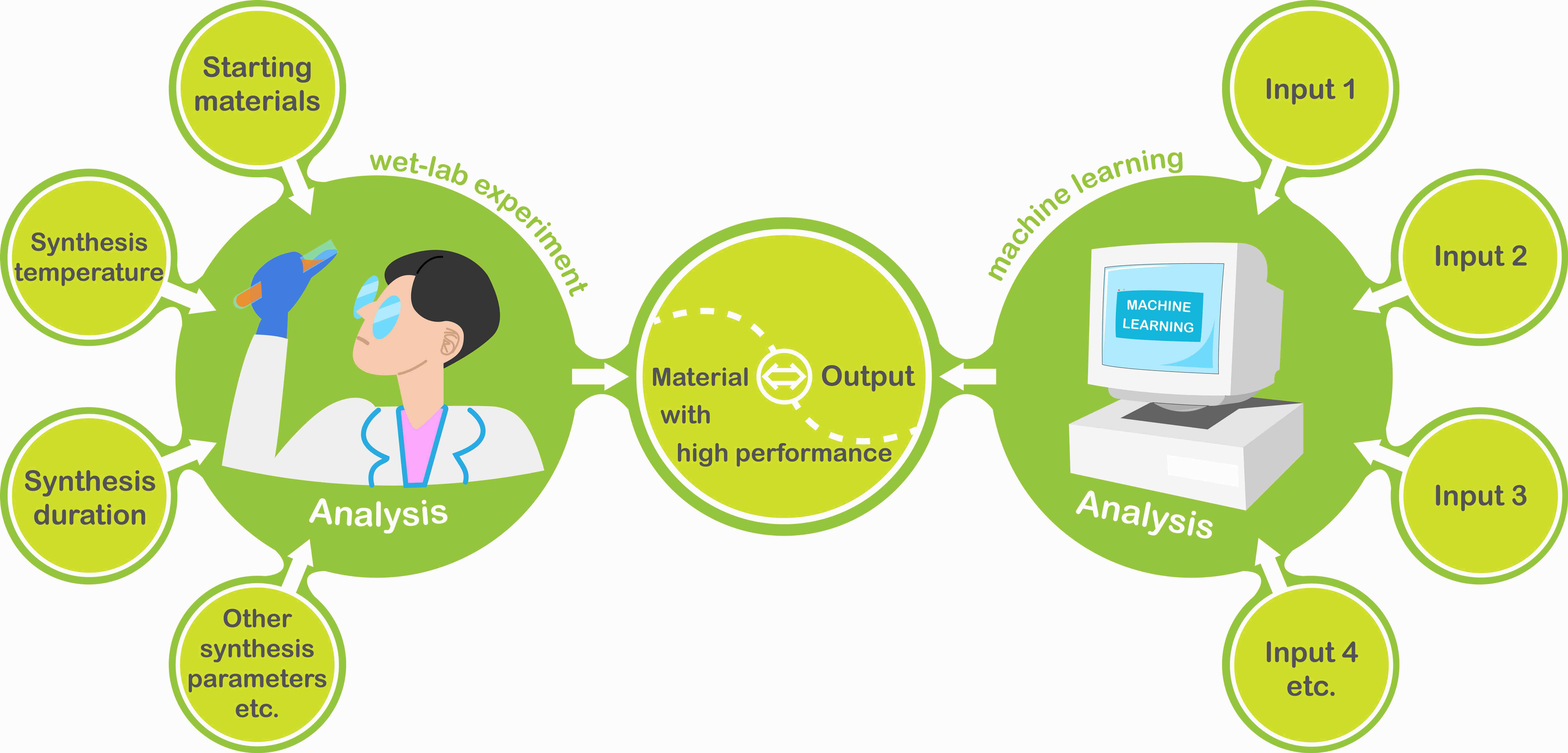 A general comparison between the wet-lab experiment and machine learning, which share an analogous methodology.