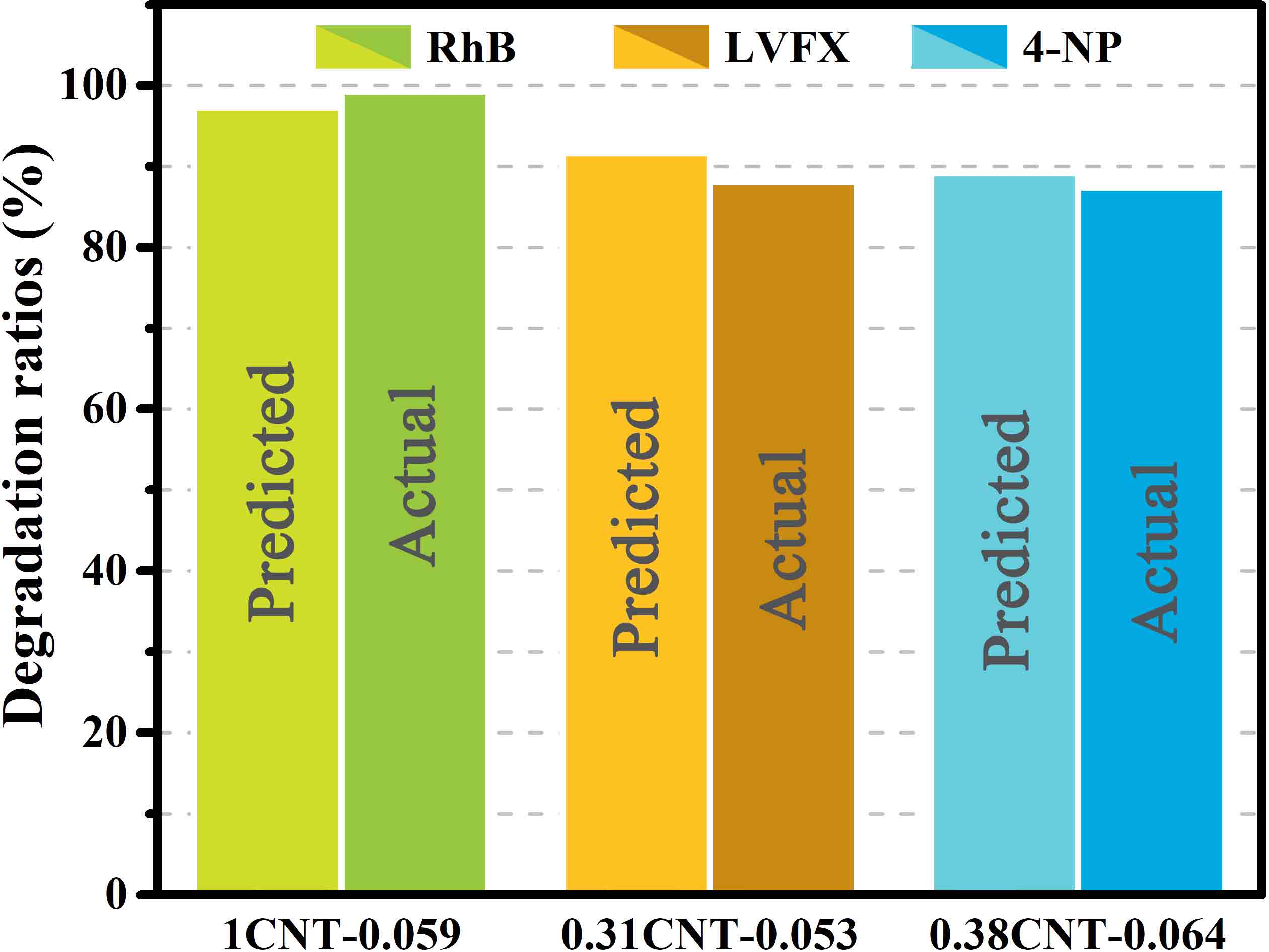 Comparisons between the experimentally derived and predicted degradation ratios over three different contaminants.