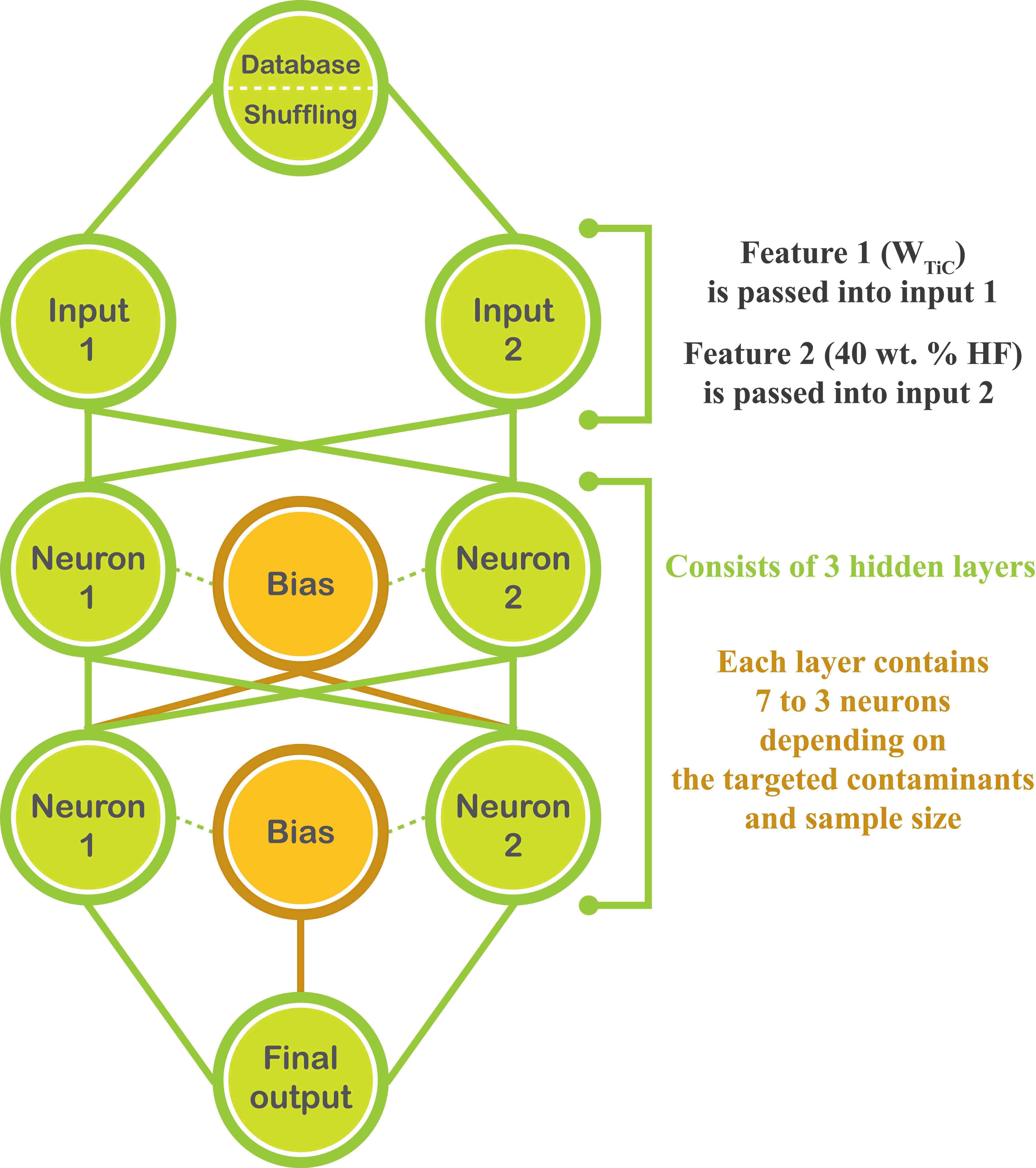 Schematic illustration of the ANN, which acts as a data-driven tool to precisely 
approximate the outer behavior of the training data.