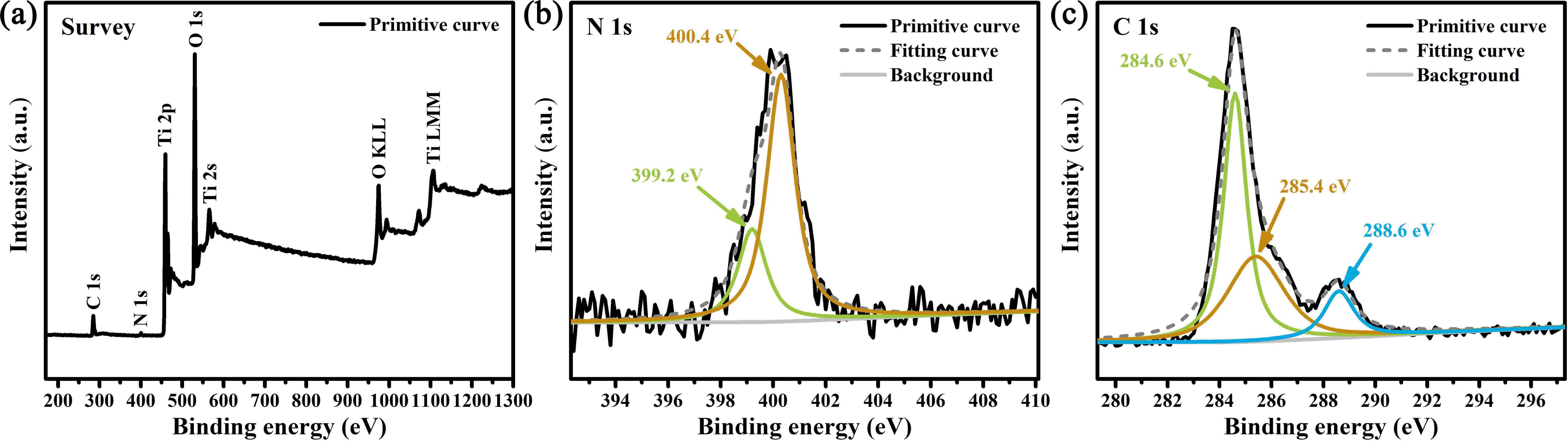 XPS spectra of 0.5CNT-0 sample were recorded on RBD upgraded PHI-5000C ESCA system (PerkinElmer) with Al/Mg K<sub>α</sub> radiation. Thereinto, the survey spectrum (a), high-resolution XPS spectrum of N 1s (b), and high-resolution XPS spectrum of C 1s (c) are investigated.