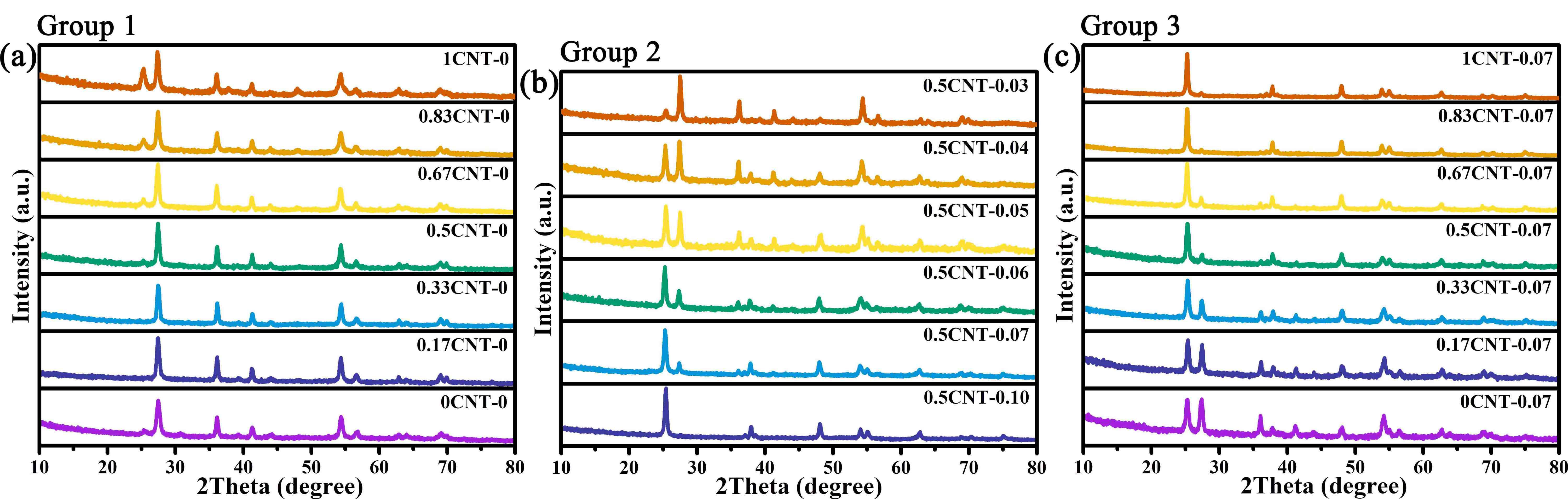 XRD patterns for three groups of samples (a-c). All the tests were carried out on a Panalytical X′ Pert X-ray diffractometer equipped with Cu-K<sub>α</sub> radiation using 40 kV accelerating voltage and 40 mA applied current.
