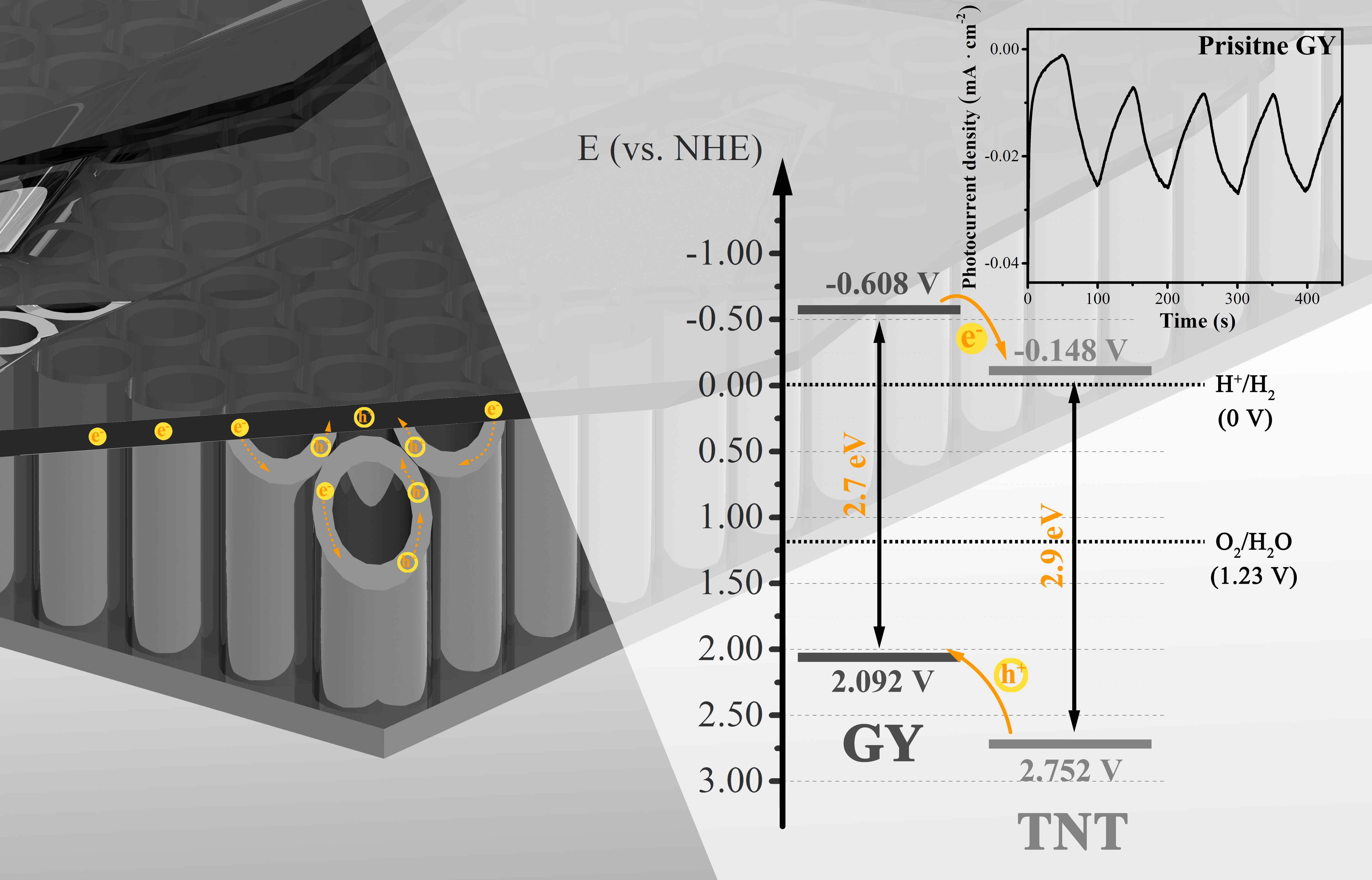 Schematic illustration for the carrier transfer and plausible band structure of GY/TNT heterostructure under light activation; Inset shows the photo-current density over time of pristine GY under UV–vis light irradiation.