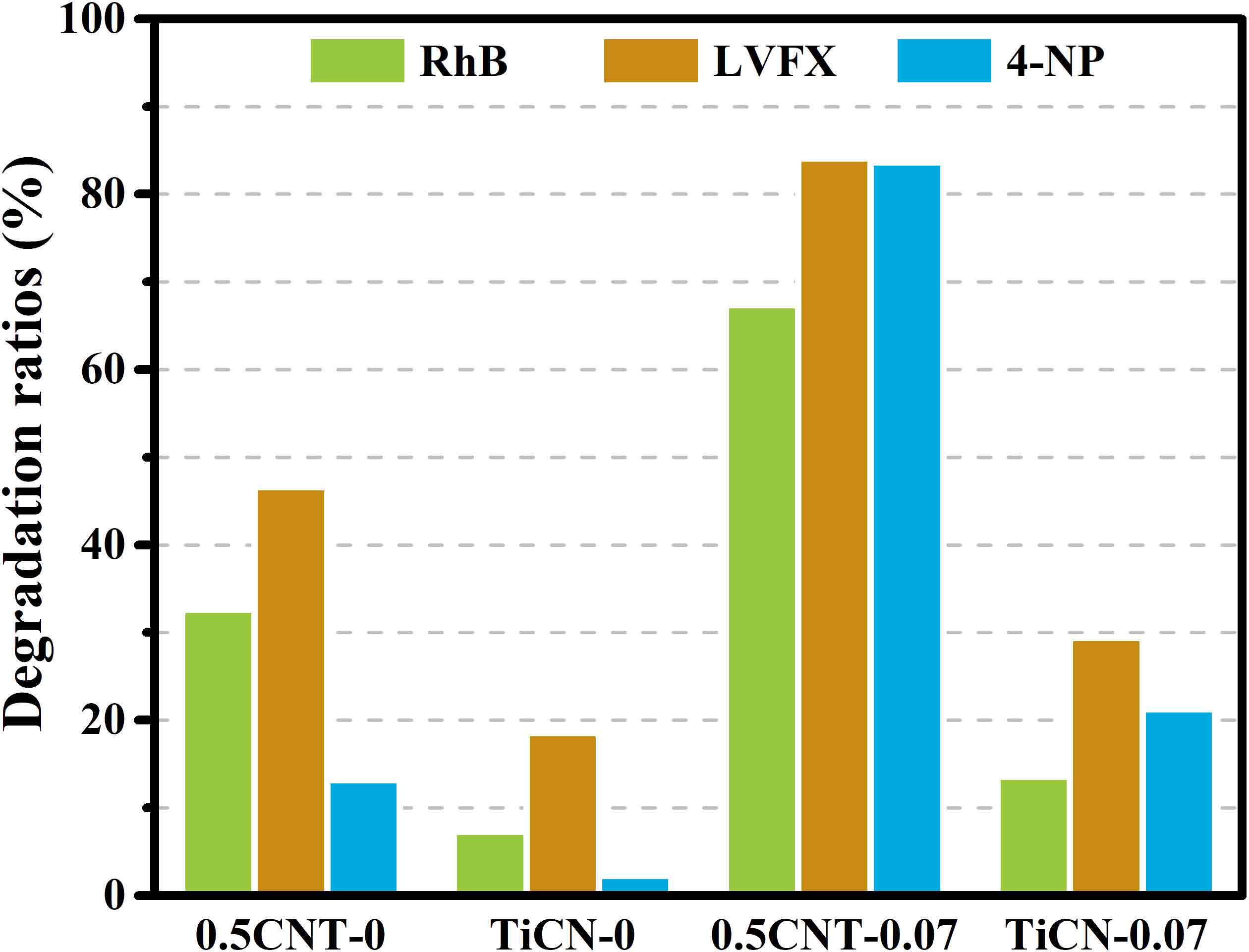 Comparisons between the degradation performance of C/N-codoped TiO<sub>2</sub> catalysts under the same evaluation criteria. Thereinto, 0.5CNT-0 and 0.5CNT-0.07 catalysts are obtained by TiC and TiN, while TiCN-0 and TiCN-0.07 catalysts are prepared with TiCN. The catalysts with same doping content but different starting materials shows obviously different degradation performance over all three contaminants.