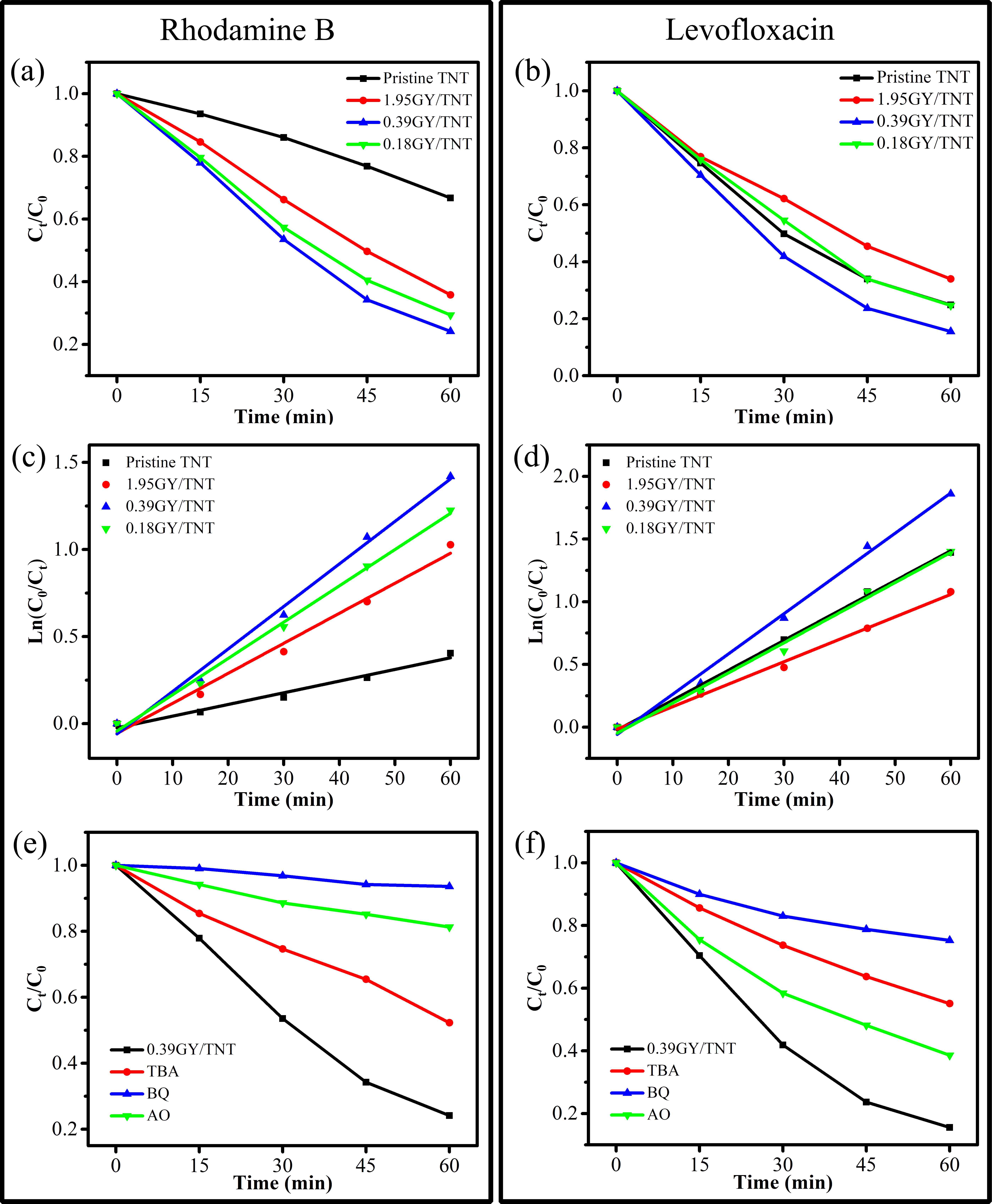Photoelectrocatalytic degradation results (for rhodamine B (a) and levofloxacin (b)), corresponding pseudo-first-order kinetics (for rhodamine B (c) and levofloxacin (d)), and effects of different scavengers (for rhodamine B (e) and levofloxacin (f)) under UV–vis light irradiation.