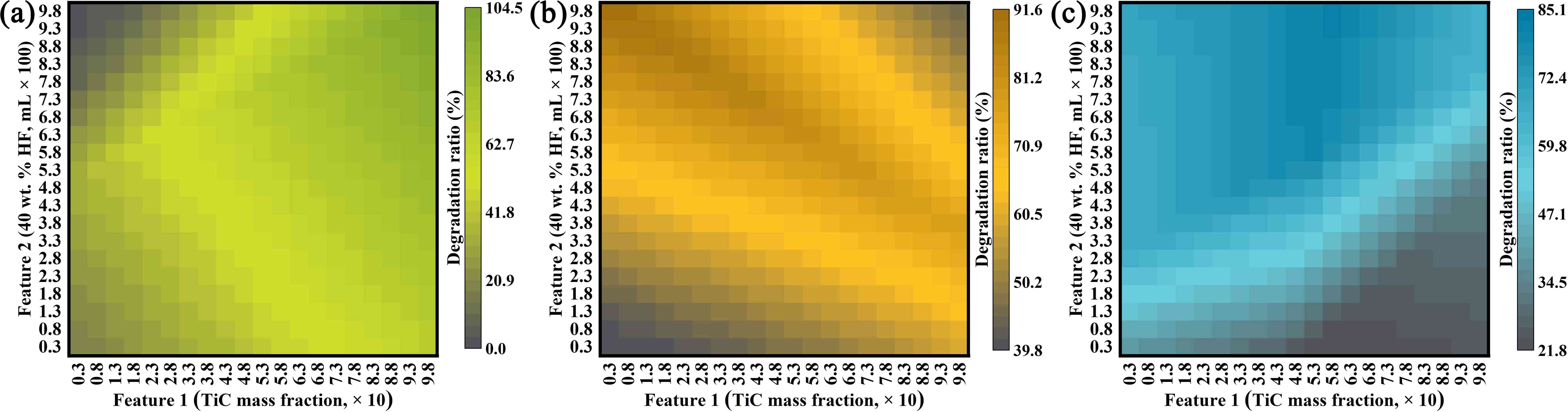 Heatmaps of the predicted degradation ratios over RhB (a), LVFX (b), and 4-NP (c) as a function of feature 1 and feature 2. The current predictions are based on the training data from ‘group 1’ to ‘group 3’ (Table S1).