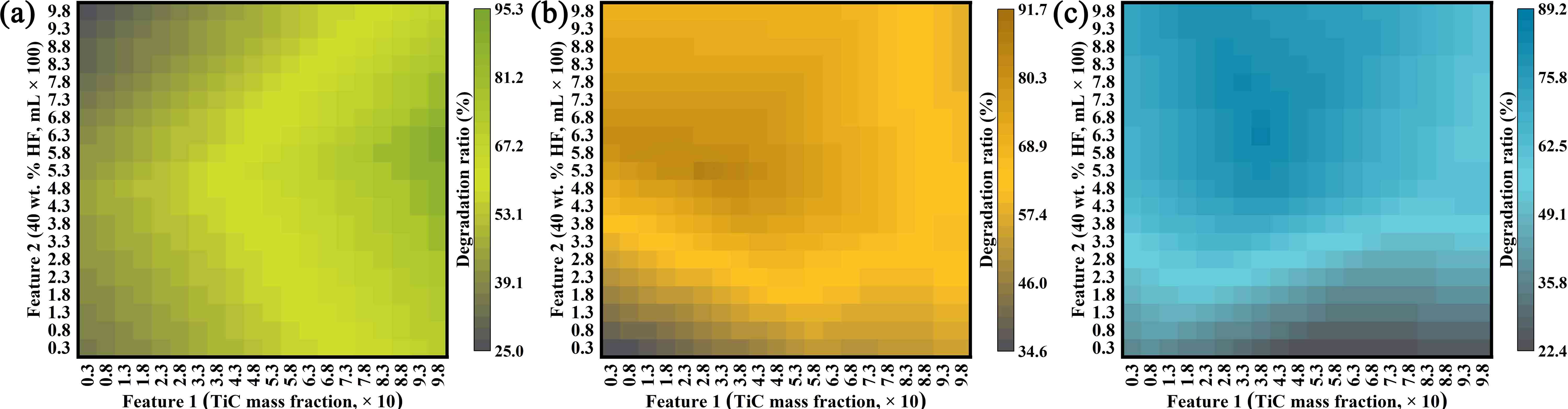 Heatmaps of the predicted degradation ratios over RhB (a), LVFX (b), and 4-NP (c) as a function of feature 1 and feature 2. The current predictions are based on the training data from ‘group 1’ to ‘group 5’ (Table S1 and Table S3).
