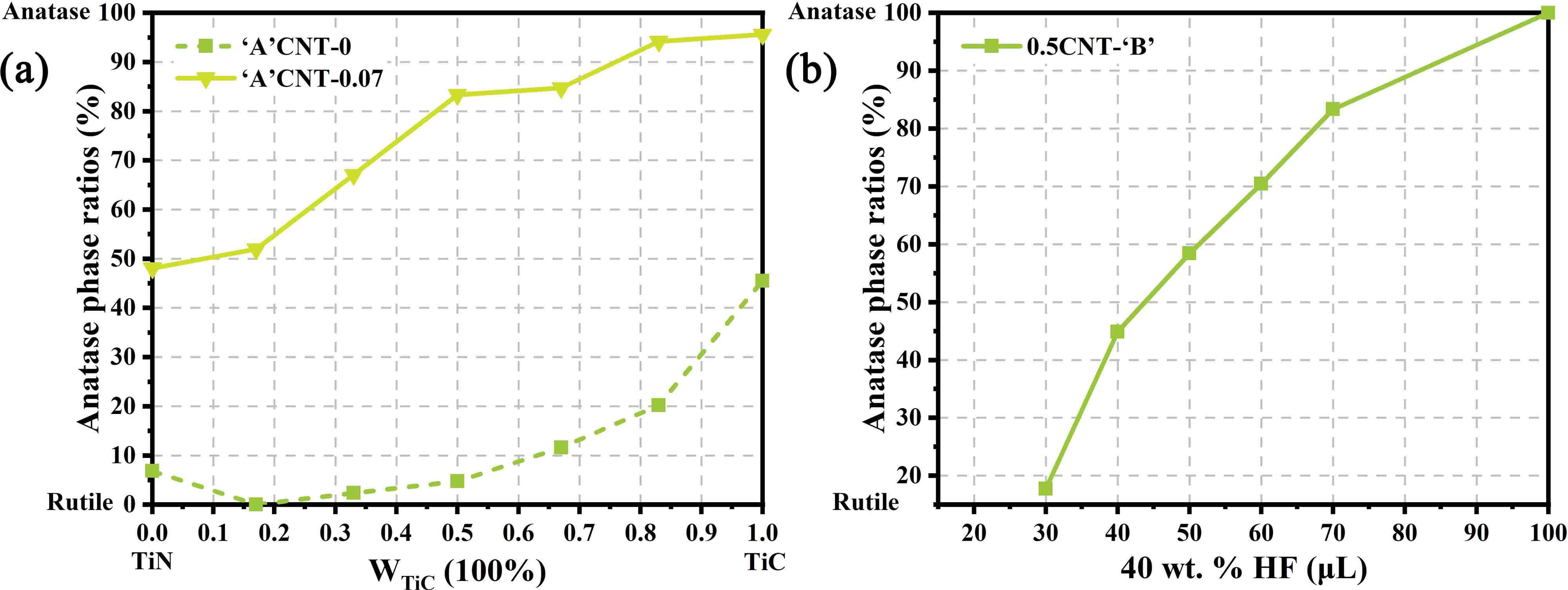 Anatase phase ratios as a function of WTiC (a) and additional HF (b).