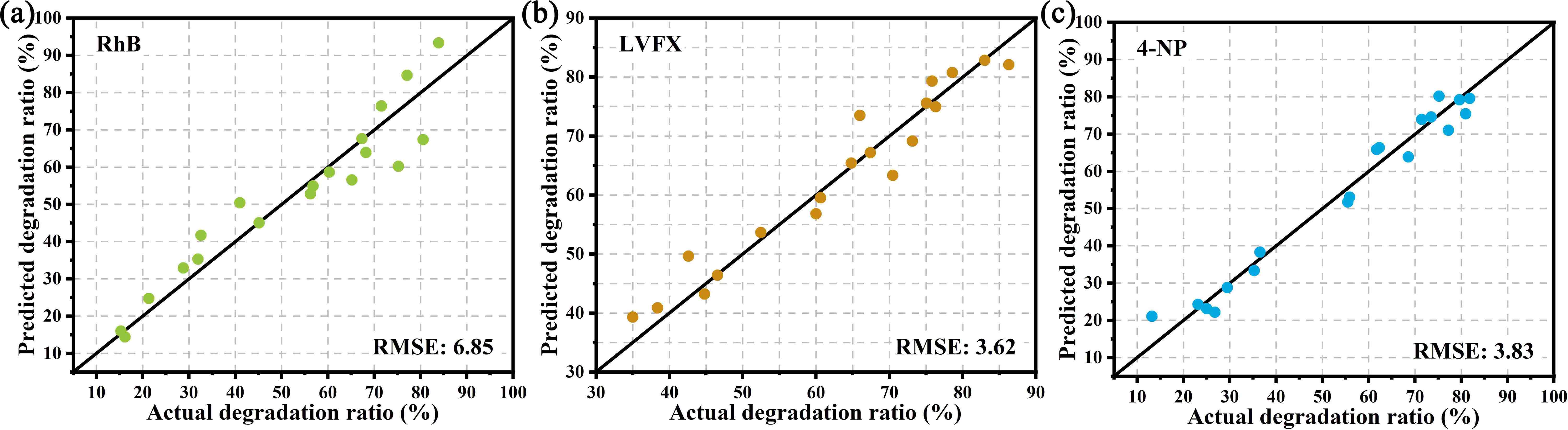 Comparison of experimentally derived degradation ratios of RhB (a), LVFX (b), and 4-NP (c) versus the predictions made with ML by first round of training. Thereinto, RMSE represents root mean squared error of the predicted values with respect to the experimental values.