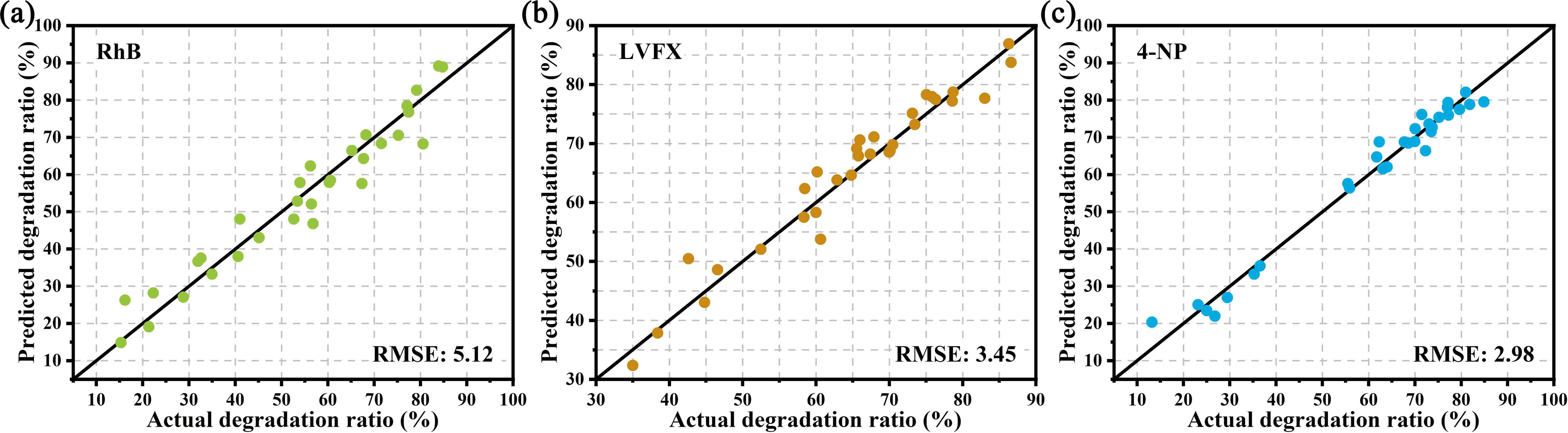Comparison of experimentally derived degradation ratios of RhB (a), LVFX (b), and 4-NP (c) versus the predictions made with ML by second round of training. Thereinto, RMSE represents root mean squared error of the predicted values with respect to the experimental values.