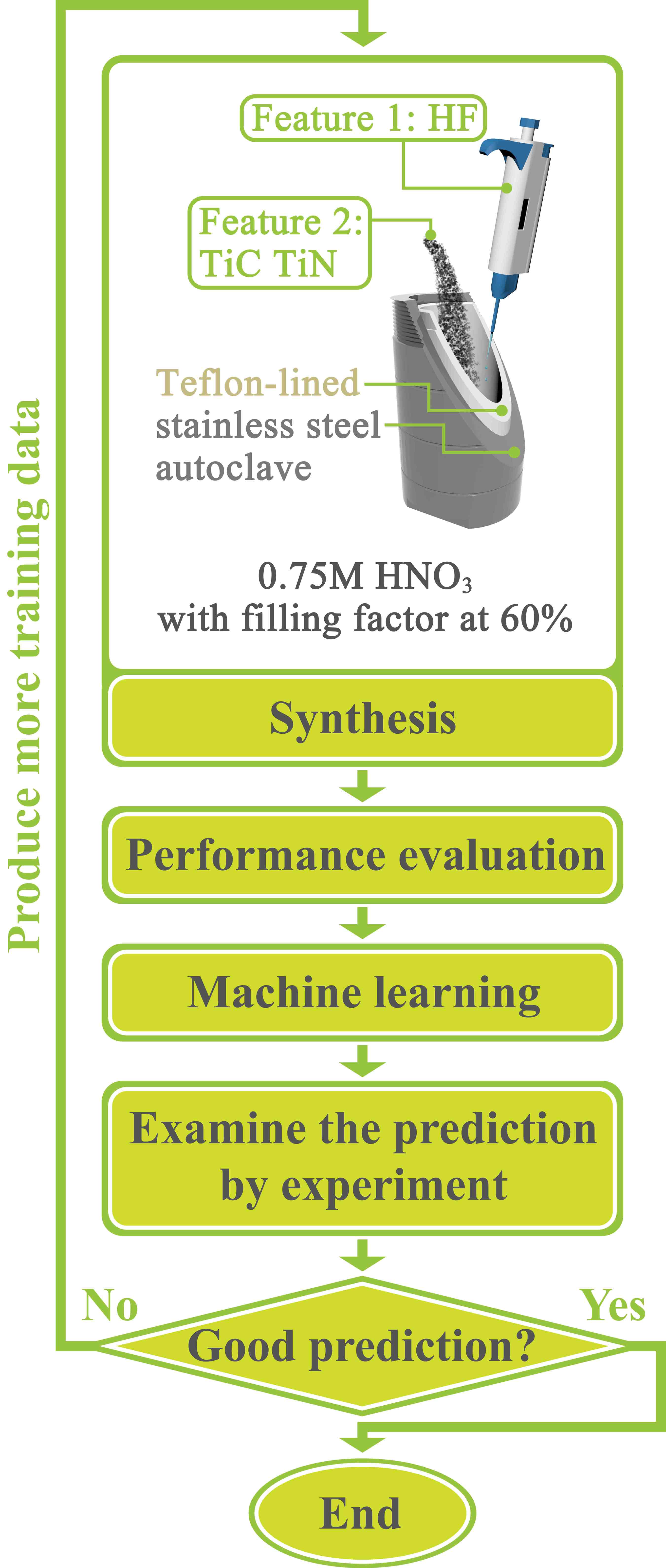 Flowchart of the multi-step workflow with an active learning strategy used to approximate the optimum synthesis parameters.